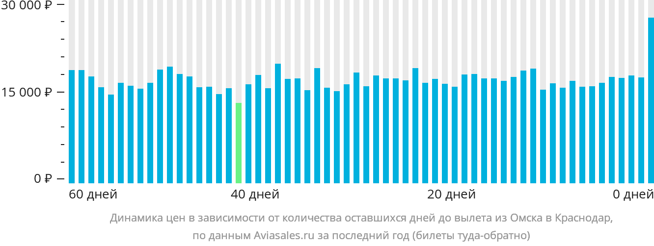 Динамика цен в зависимости от количества оставшихся дней до вылета из Омска в Краснодар