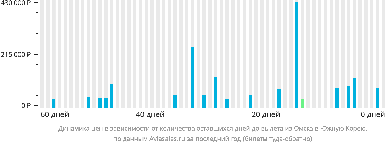 Динамика цен в зависимости от количества оставшихся дней до вылета из Омска в Южную Корею