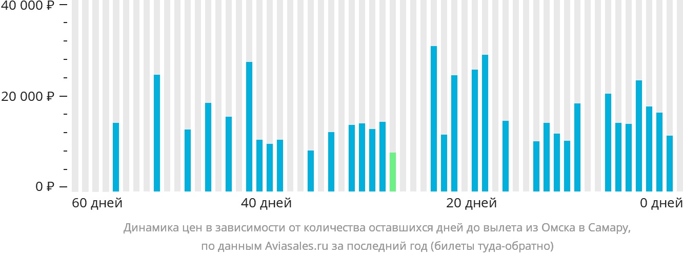 Динамика цен в зависимости от количества оставшихся дней до вылета из Омска в Самару