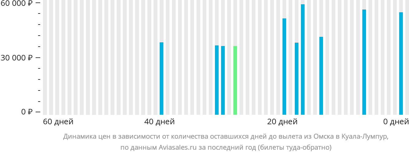 Динамика цен в зависимости от количества оставшихся дней до вылета из Омска в Куала-Лумпур
