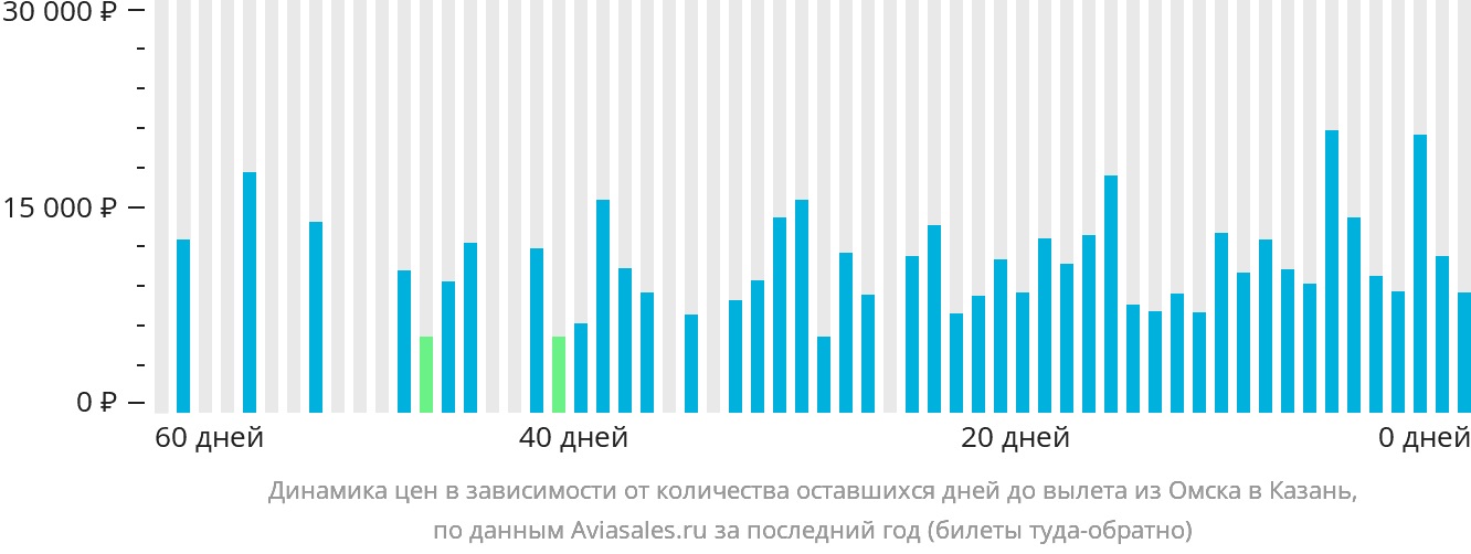 Динамика цен в зависимости от количества оставшихся дней до вылета из Омска в Казань