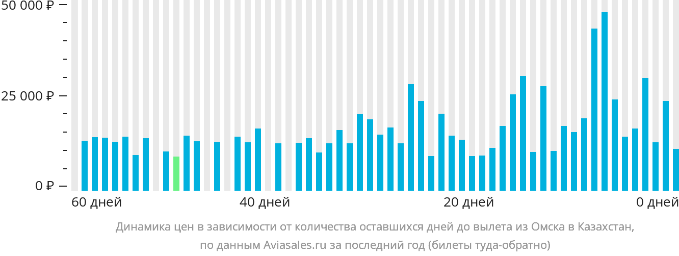Динамика цен в зависимости от количества оставшихся дней до вылета из Омска в Казахстан