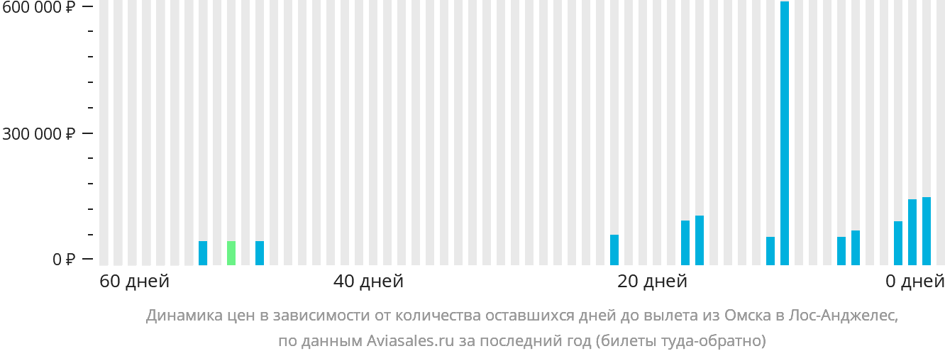 Динамика цен в зависимости от количества оставшихся дней до вылета из Омска в Лос-Анджелес