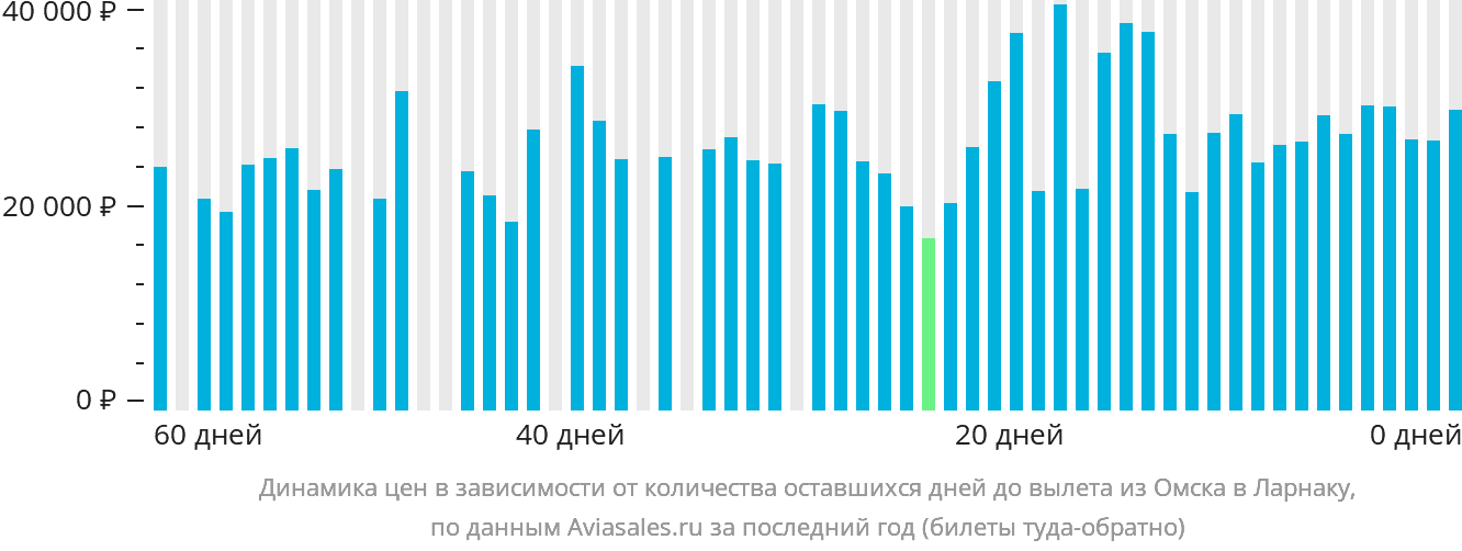 Динамика цен в зависимости от количества оставшихся дней до вылета из Омска в Ларнаку