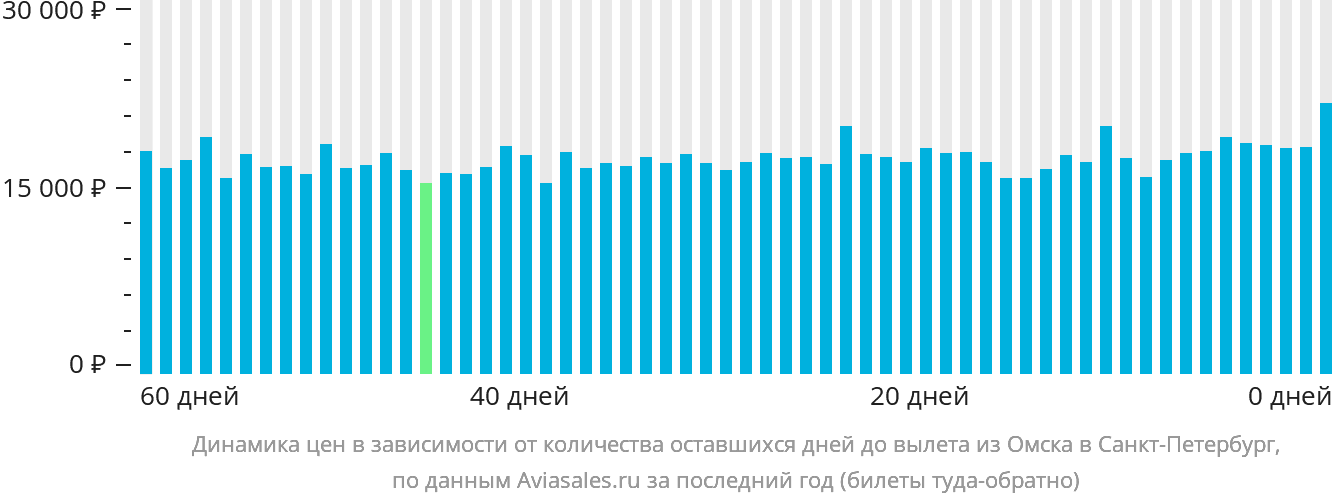 Динамика цен в зависимости от количества оставшихся дней до вылета из Омска в Санкт-Петербург