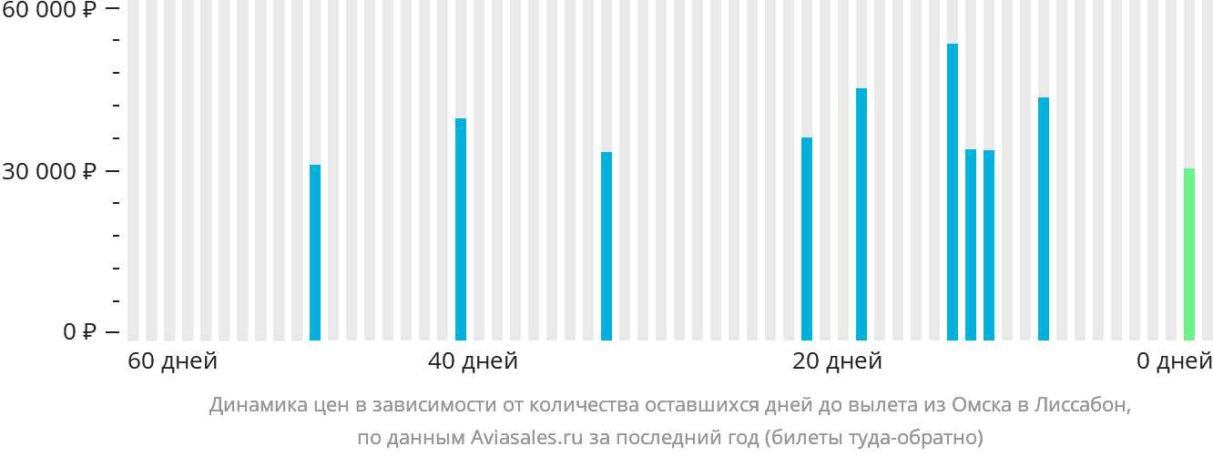 Динамика цен в зависимости от количества оставшихся дней до вылета из Омска в Лиссабон