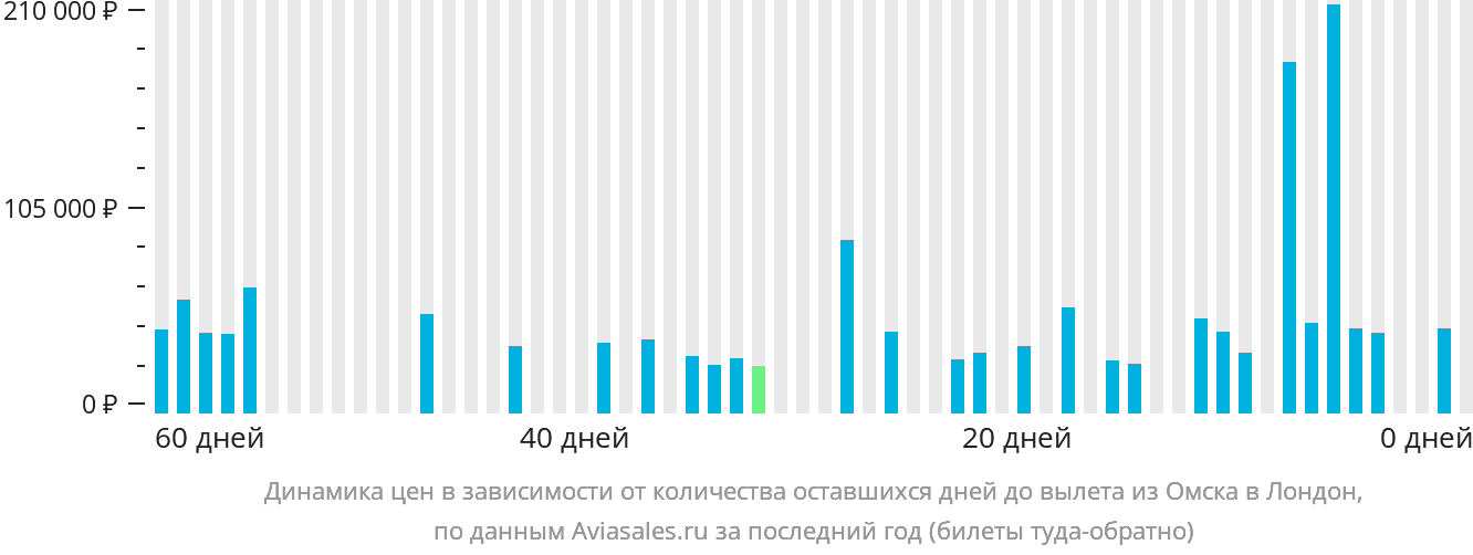 Динамика цен в зависимости от количества оставшихся дней до вылета из Омска в Лондон