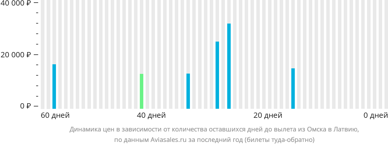 Динамика цен в зависимости от количества оставшихся дней до вылета из Омска в Латвию
