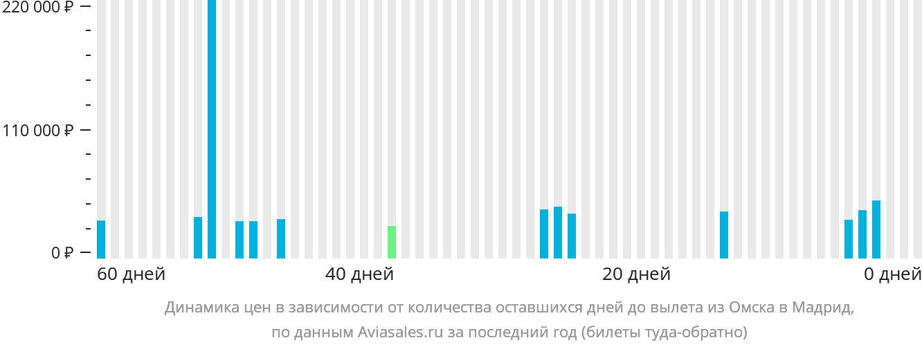 Динамика цен в зависимости от количества оставшихся дней до вылета из Омска в Мадрид
