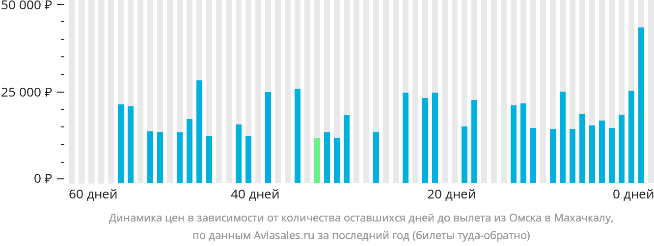Динамика цен в зависимости от количества оставшихся дней до вылета из Омска в Махачкалу