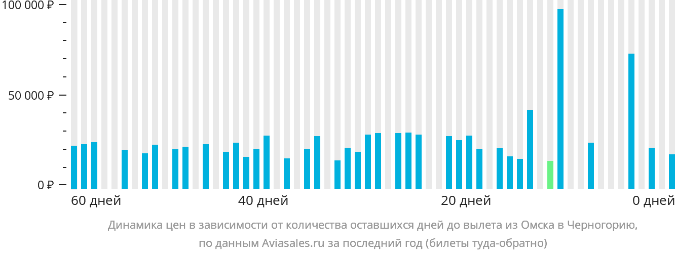 Динамика цен в зависимости от количества оставшихся дней до вылета из Омска в Черногорию