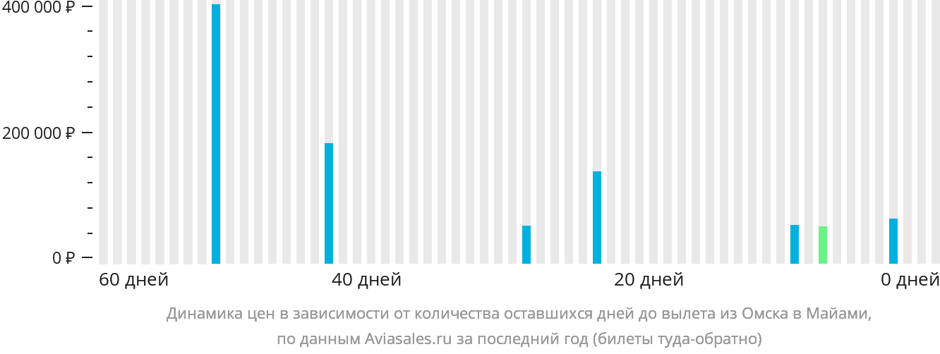 Динамика цен в зависимости от количества оставшихся дней до вылета из Омска в Майами