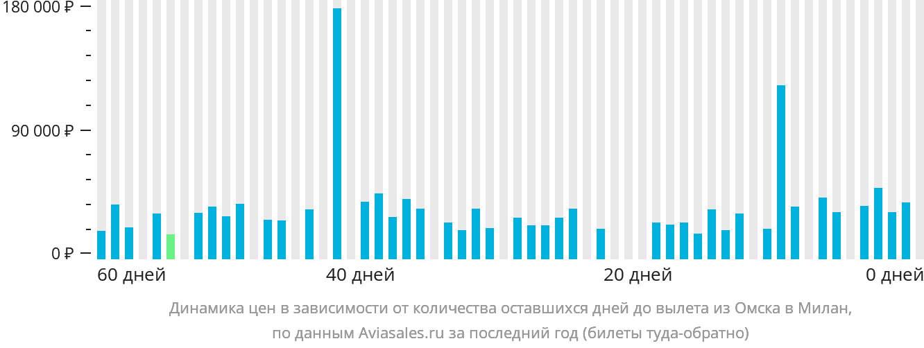 Динамика цен в зависимости от количества оставшихся дней до вылета из Омска в Милан