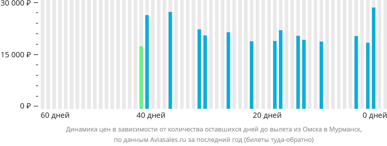 Динамика цен в зависимости от количества оставшихся дней до вылета из Омска в Мурманск
