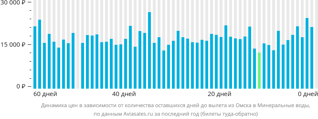 Динамика цен в зависимости от количества оставшихся дней до вылета из Омска в Минеральные Воды