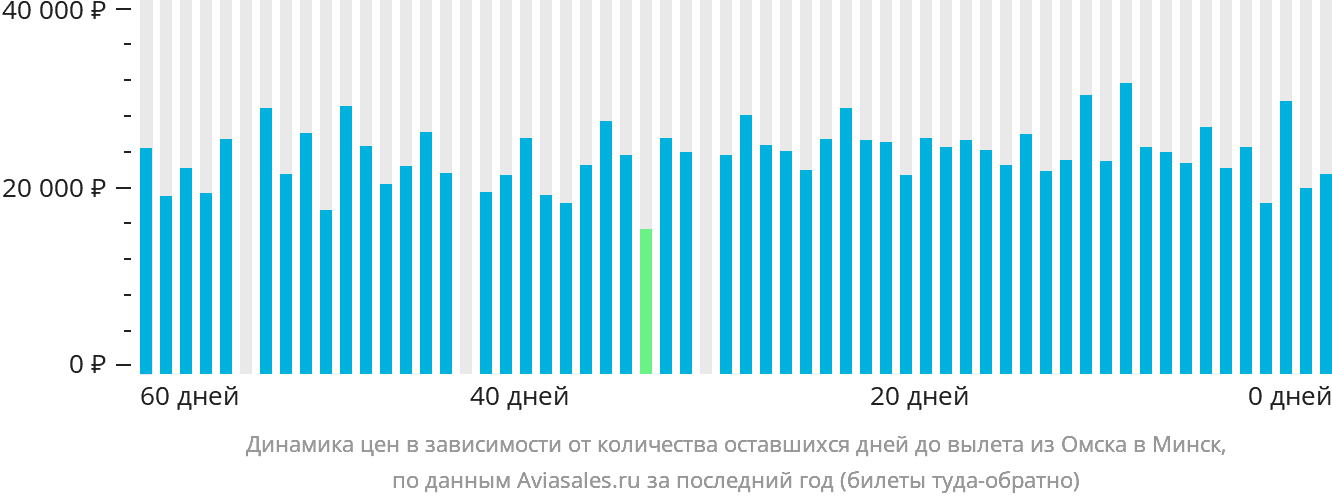 Динамика цен в зависимости от количества оставшихся дней до вылета из Омска в Минск