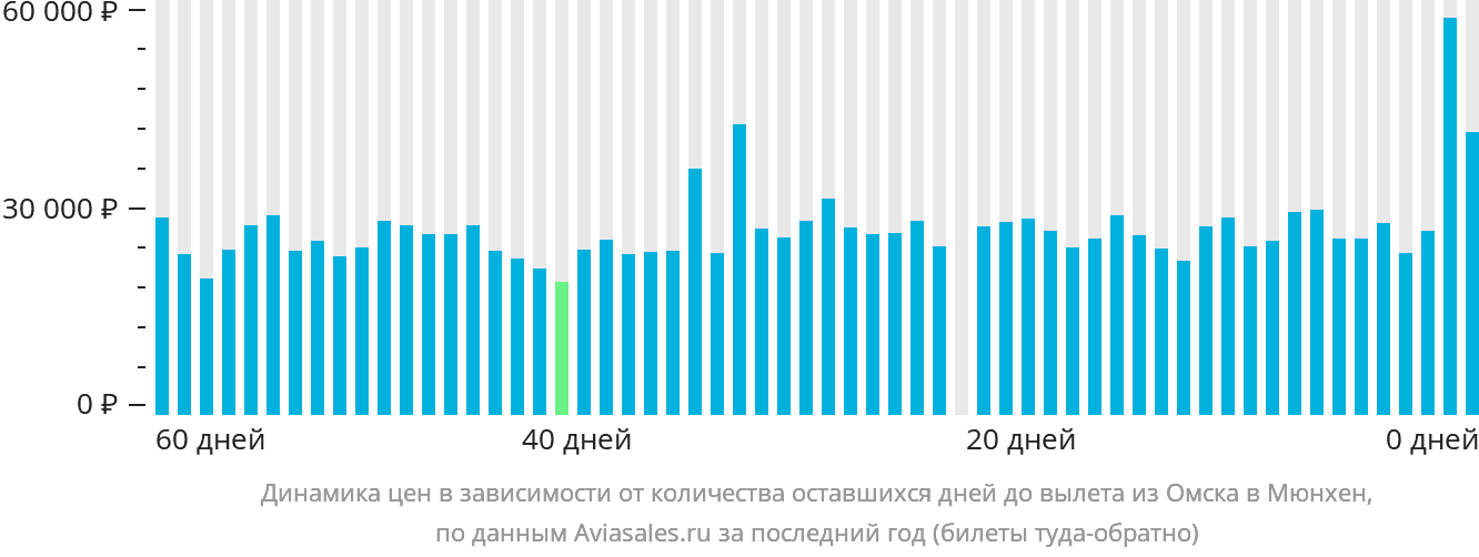 Динамика цен в зависимости от количества оставшихся дней до вылета из Омска в Мюнхен