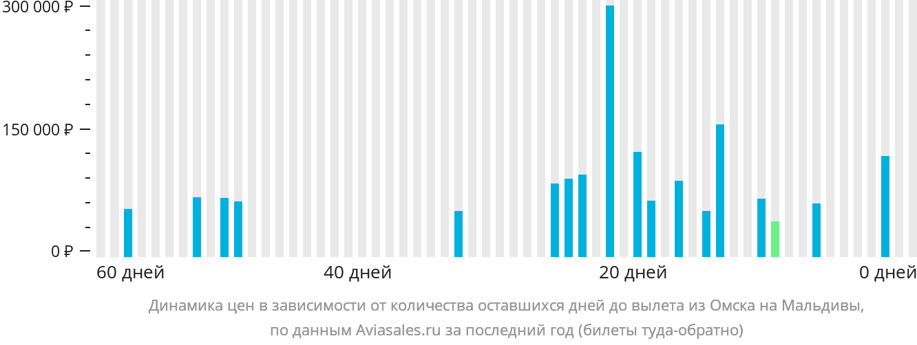 Динамика цен в зависимости от количества оставшихся дней до вылета из Омска на Мальдивы