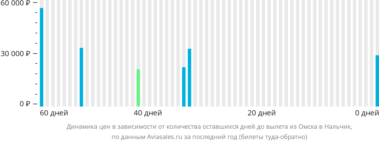 Динамика цен в зависимости от количества оставшихся дней до вылета из Омска в Нальчик
