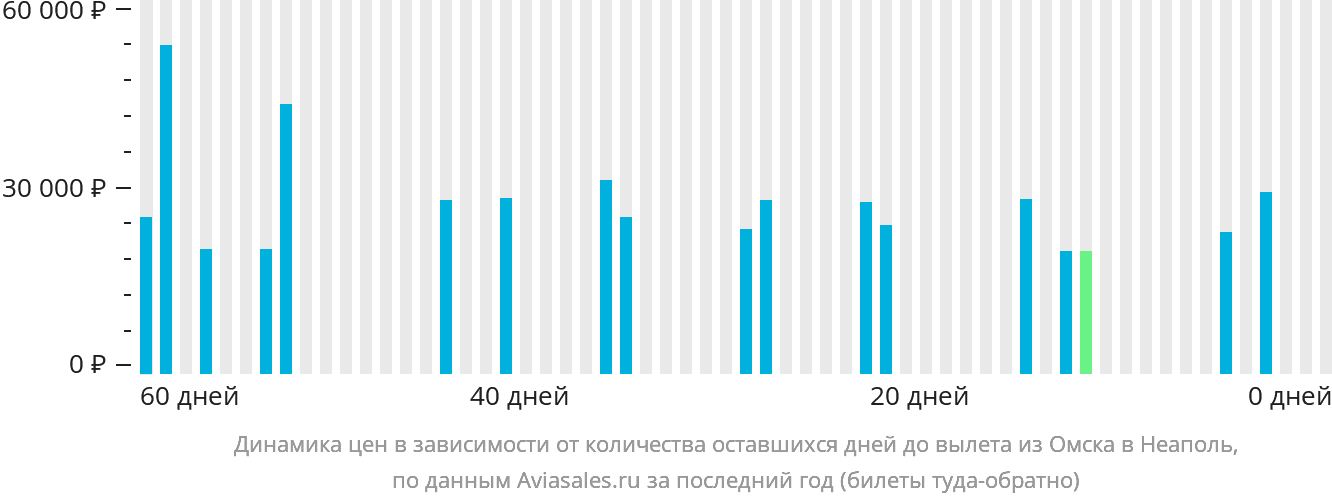 Динамика цен в зависимости от количества оставшихся дней до вылета из Омска в Неаполь
