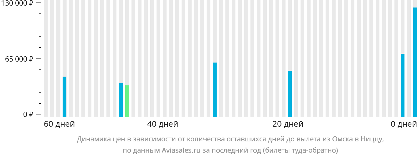 Динамика цен в зависимости от количества оставшихся дней до вылета из Омска в Ниццу