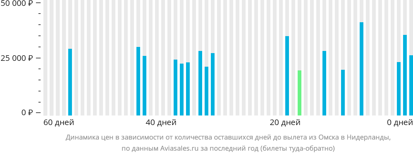 Динамика цен в зависимости от количества оставшихся дней до вылета из Омска в Нидерланды