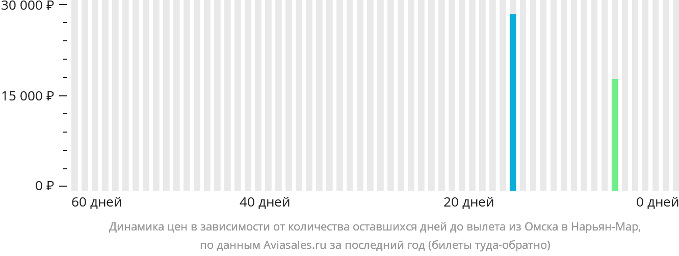 Динамика цен в зависимости от количества оставшихся дней до вылета из Омска в Нарьян-Мар