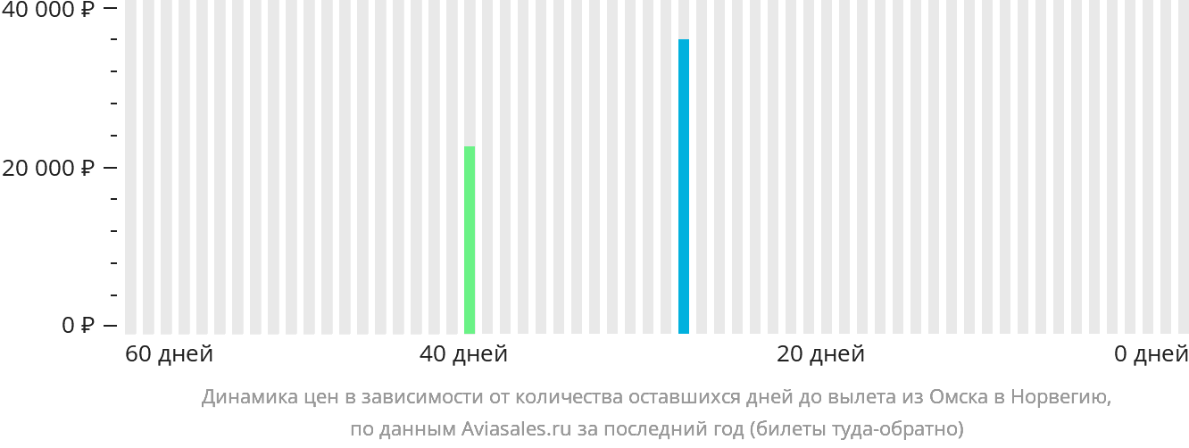 Динамика цен в зависимости от количества оставшихся дней до вылета из Омска в Норвегию