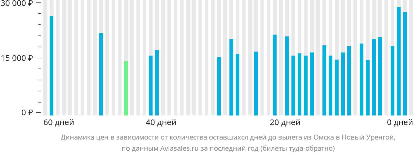 Динамика цен в зависимости от количества оставшихся дней до вылета из Омска в Новый Уренгой