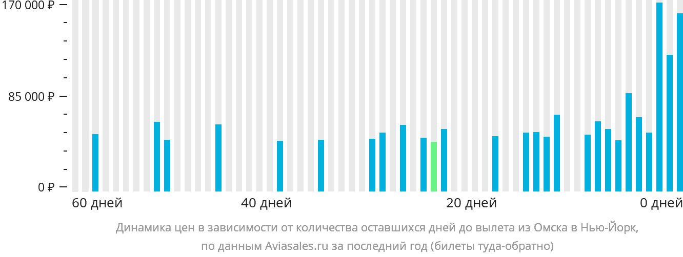 Динамика цен в зависимости от количества оставшихся дней до вылета из Омска в Нью-Йорк