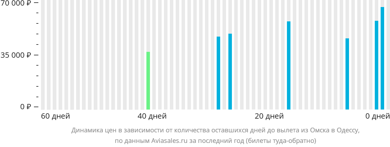 Динамика цен в зависимости от количества оставшихся дней до вылета из Омска в Одессу