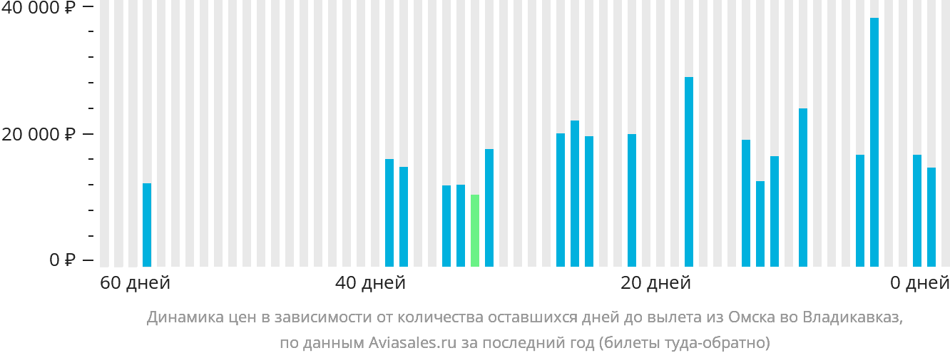 Динамика цен в зависимости от количества оставшихся дней до вылета из Омска во Владикавказ