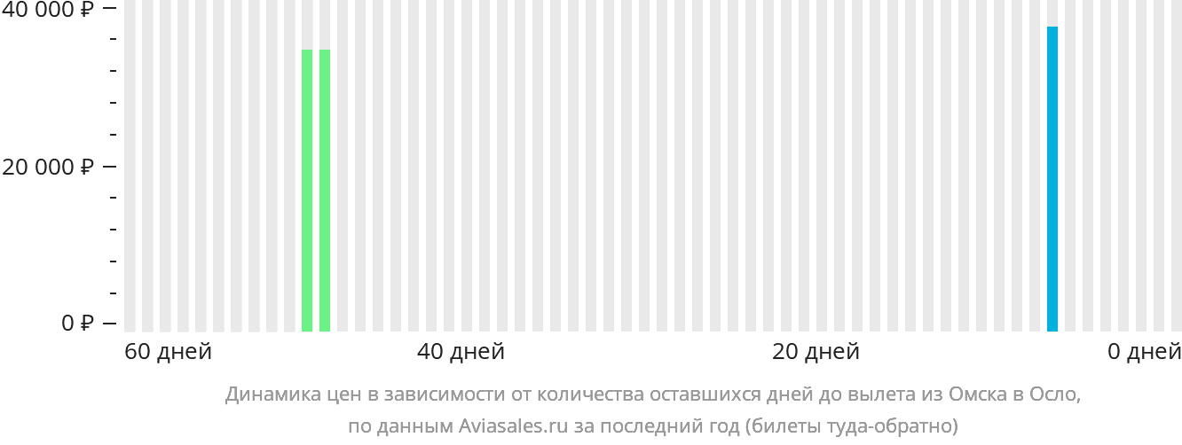 Динамика цен в зависимости от количества оставшихся дней до вылета из Омска в Осло