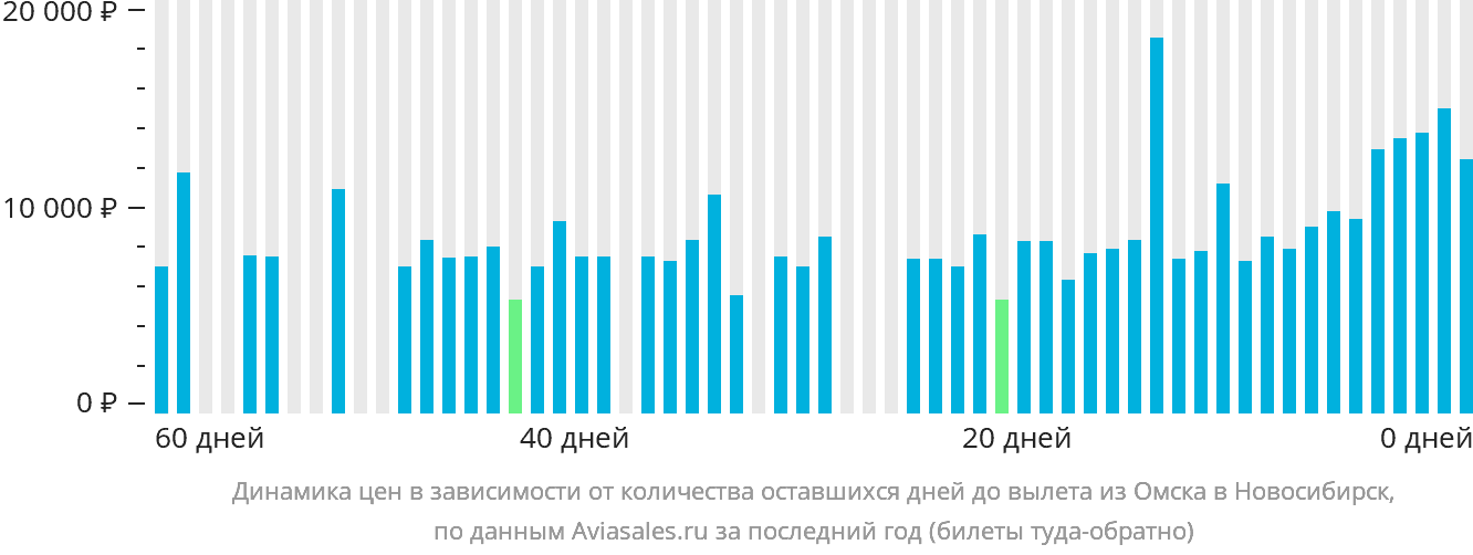 Динамика цен в зависимости от количества оставшихся дней до вылета из Омска в Новосибирск