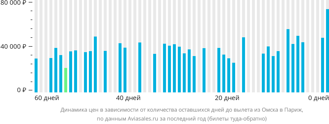 Динамика цен в зависимости от количества оставшихся дней до вылета из Омска в Париж
