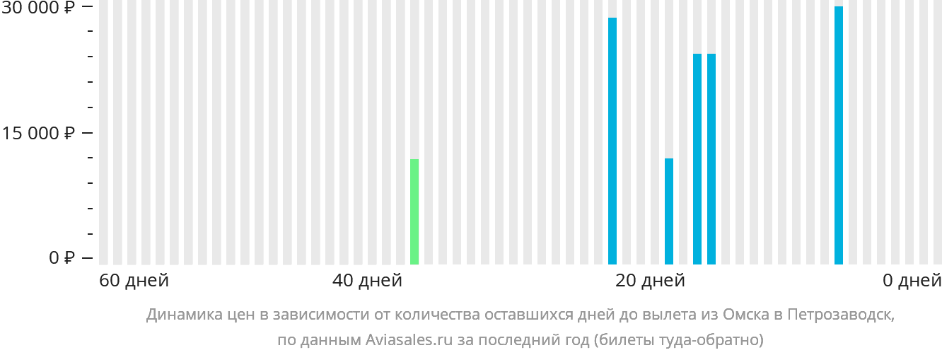 Динамика цен в зависимости от количества оставшихся дней до вылета из Омска в Петрозаводск