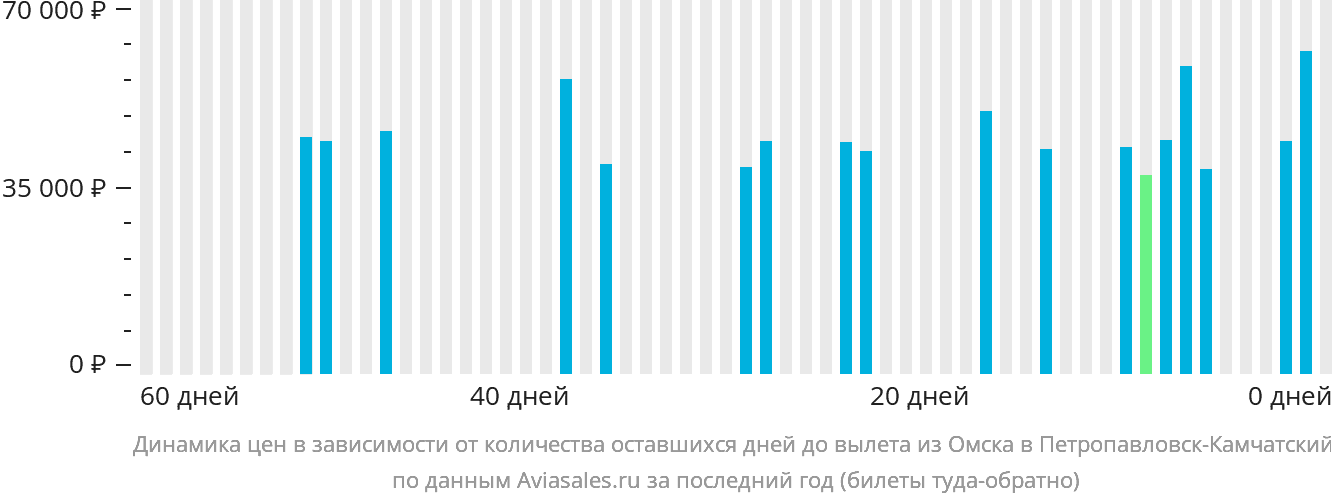 Динамика цен в зависимости от количества оставшихся дней до вылета из Омска в Петропавловск-Камчатский
