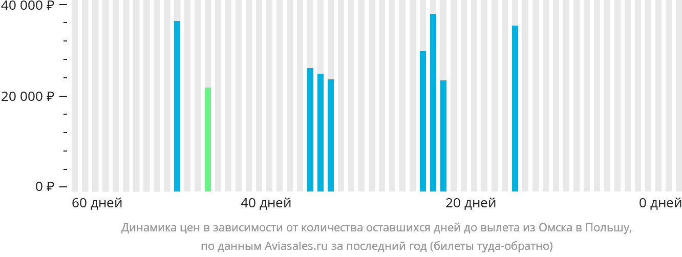 Динамика цен в зависимости от количества оставшихся дней до вылета из Омска в Польшу