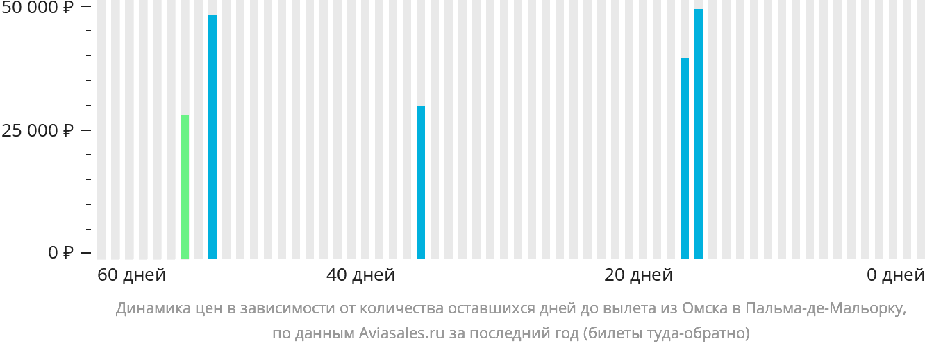 Динамика цен в зависимости от количества оставшихся дней до вылета из Омска в Пальма-де-Майорку