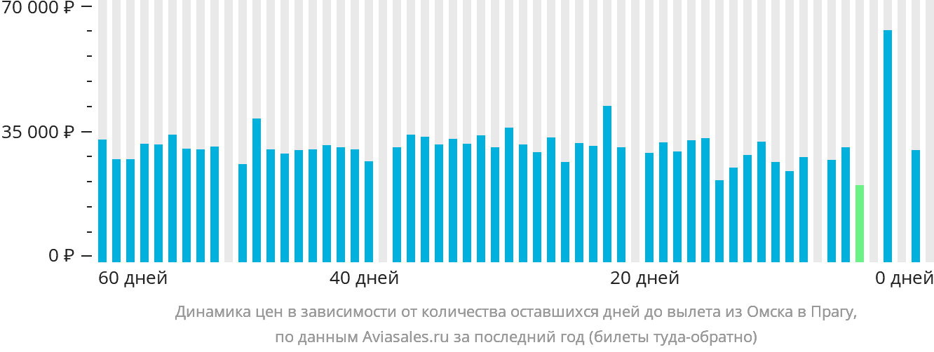 Динамика цен в зависимости от количества оставшихся дней до вылета из Омска в Прагу