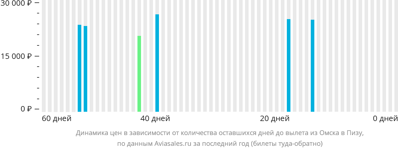 Динамика цен в зависимости от количества оставшихся дней до вылета из Омска в Пизу