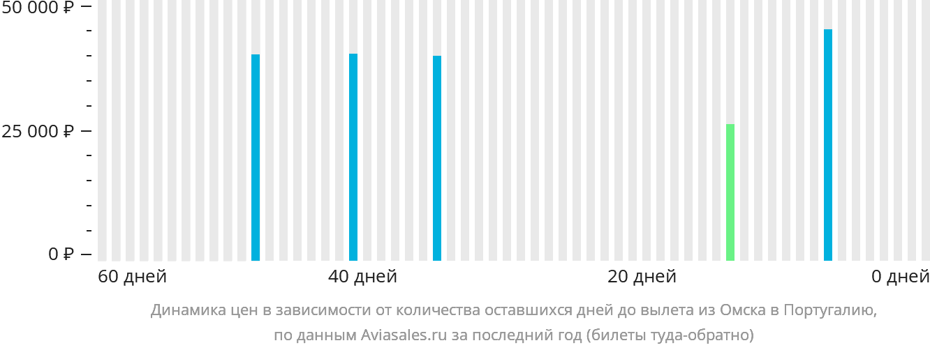 Динамика цен в зависимости от количества оставшихся дней до вылета из Омска в Португалию