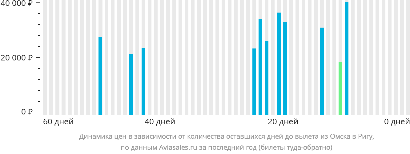 Динамика цен в зависимости от количества оставшихся дней до вылета из Омска в Ригу