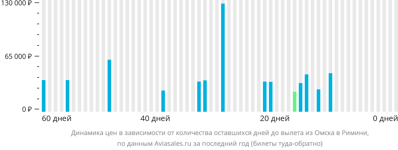 Динамика цен в зависимости от количества оставшихся дней до вылета из Омска в Римини