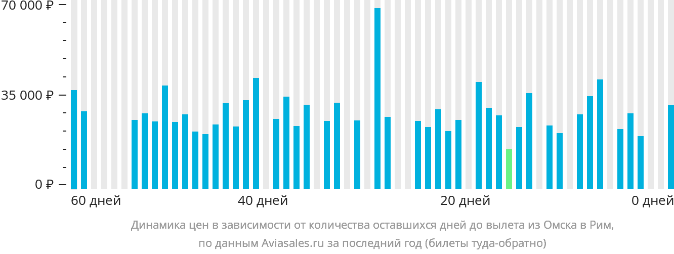 Динамика цен в зависимости от количества оставшихся дней до вылета из Омска в Рим