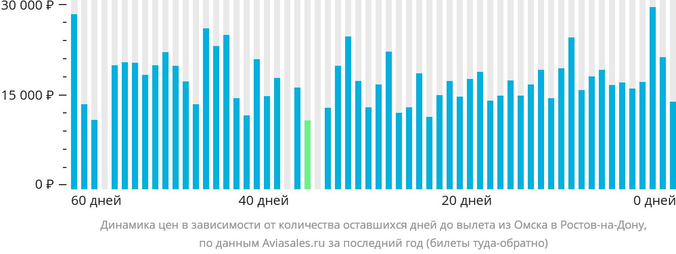 Динамика цен в зависимости от количества оставшихся дней до вылета из Омска в Ростов-на-Дону