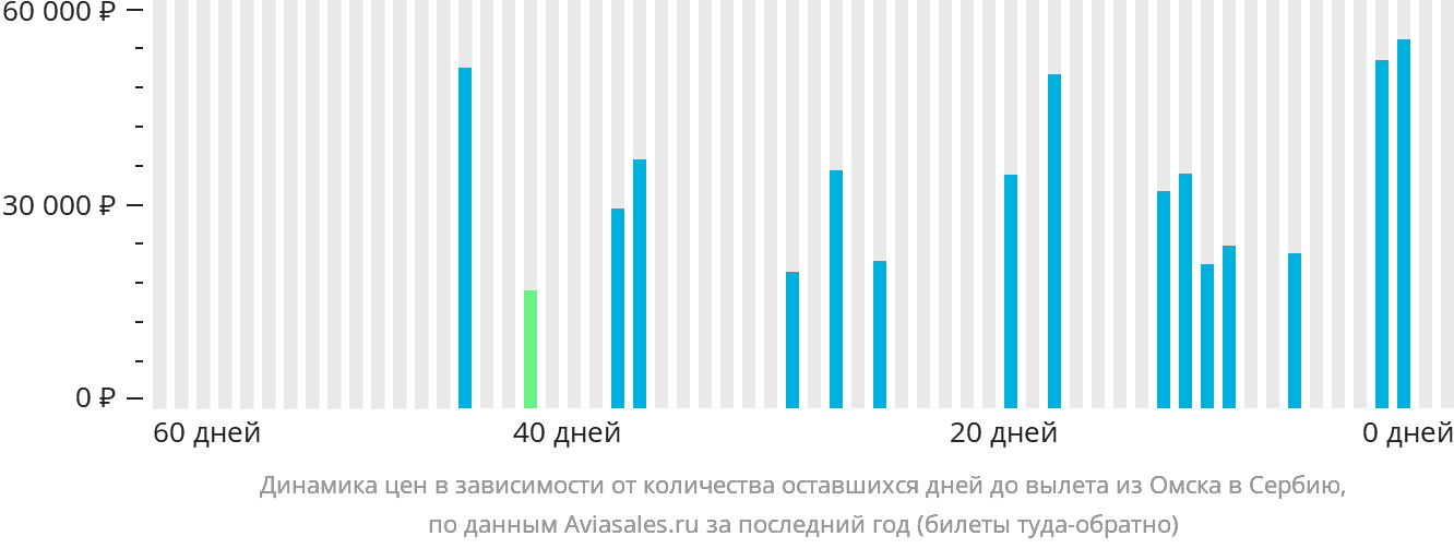 Динамика цен в зависимости от количества оставшихся дней до вылета из Омска в Сербию