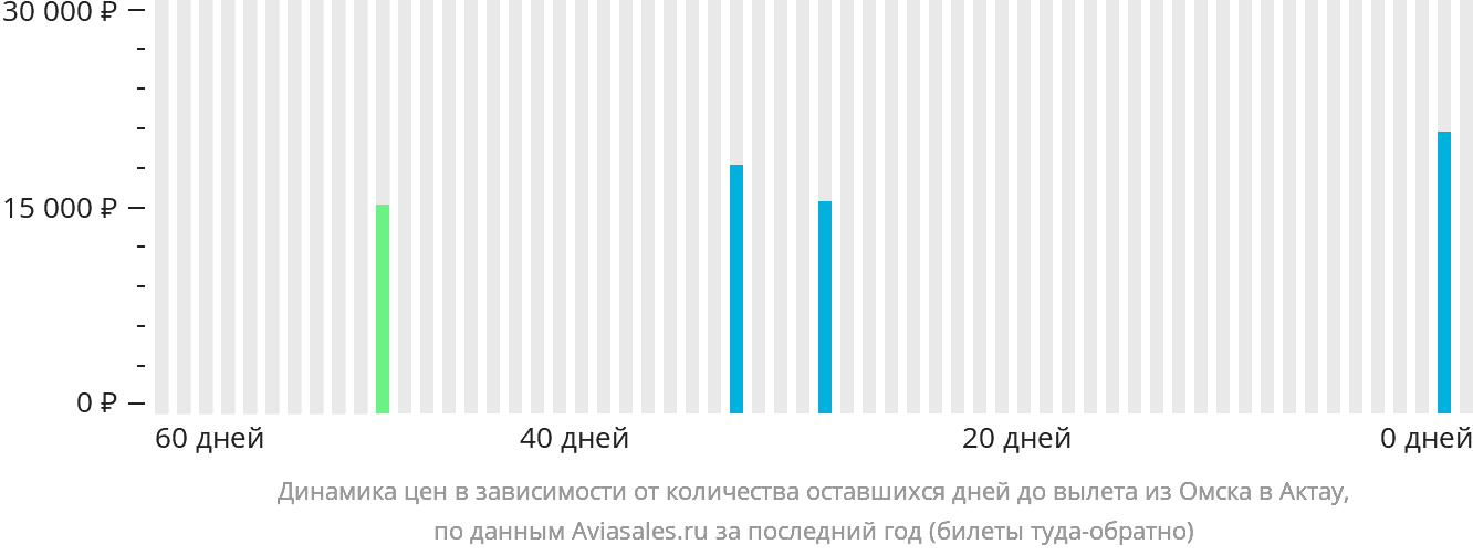 Динамика цен в зависимости от количества оставшихся дней до вылета из Омска в Актау