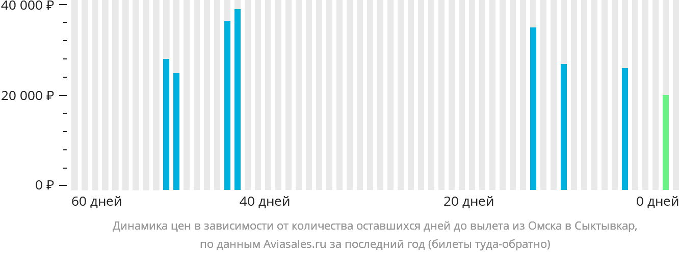 Динамика цен в зависимости от количества оставшихся дней до вылета из Омска в Сыктывкар