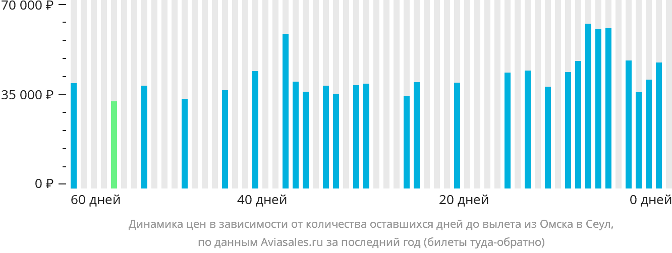 Динамика цен в зависимости от количества оставшихся дней до вылета из Омска в Сеул